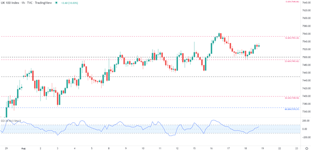 FTSE 100 Analysis: UK Stocks Remain Rangebound - Key Levels to Watch