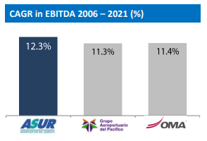 ASUR and competitors EBITDA Growth Rates