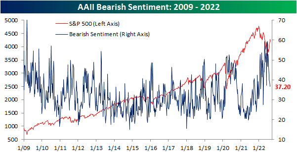 AAII Bearish Sentiment: 2009-2022