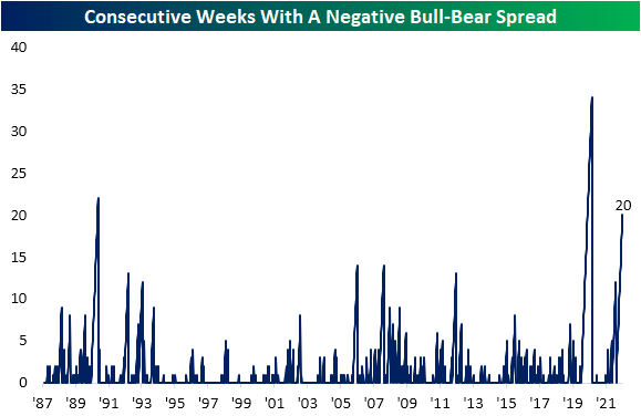 Consecutive Weeks With A Negative Bull-Bear Spread