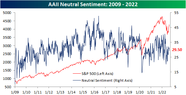 AAII Neutral Sentiment: 2009-2022