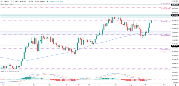 Emerging Markets Update: USD/ZAR Boosted by US Dollar Strength