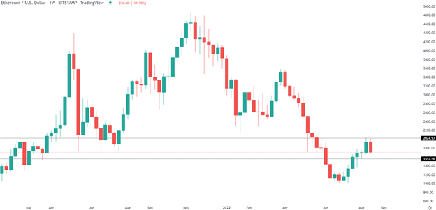 Bitcoin/Ethereum Outlook: BTC/USD, ETH/USD Weighed Down by the Fed