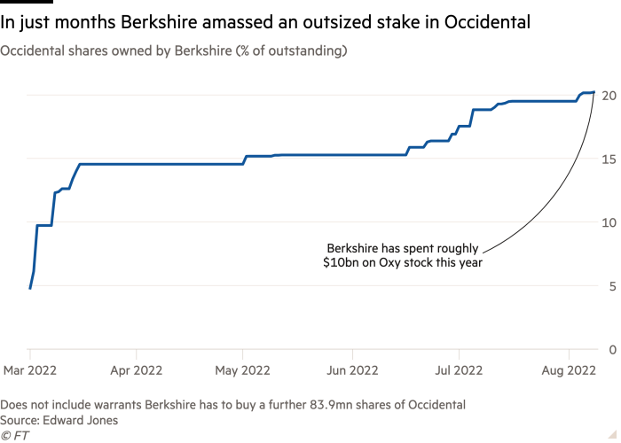 Line chart of Occidental shares owned by Berkshire    (% of outstanding) showing In just months Berkshire amassed an outsized stake in Occidental