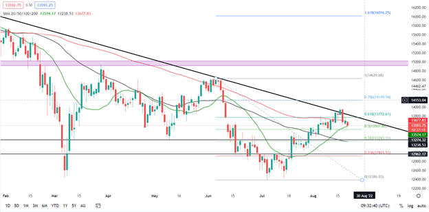 DAX 40 Continues its Move Lower as German PPI Adds to Inflation Fears