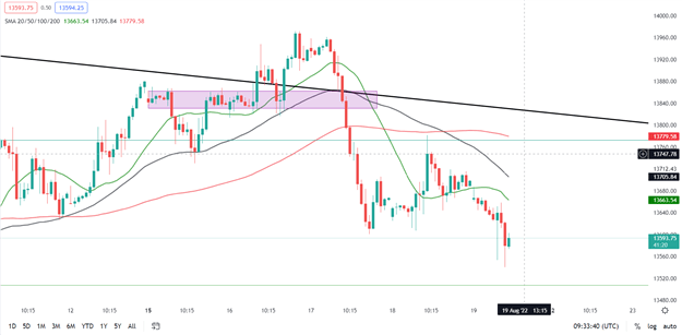 DAX 40 Continues its Move Lower as German PPI Adds to Inflation Fears