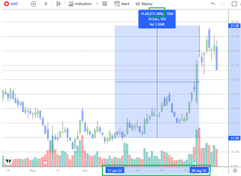 AMC chart