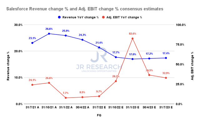 Salesforce revenue change % and adjusted EBIT change % consensus estimates