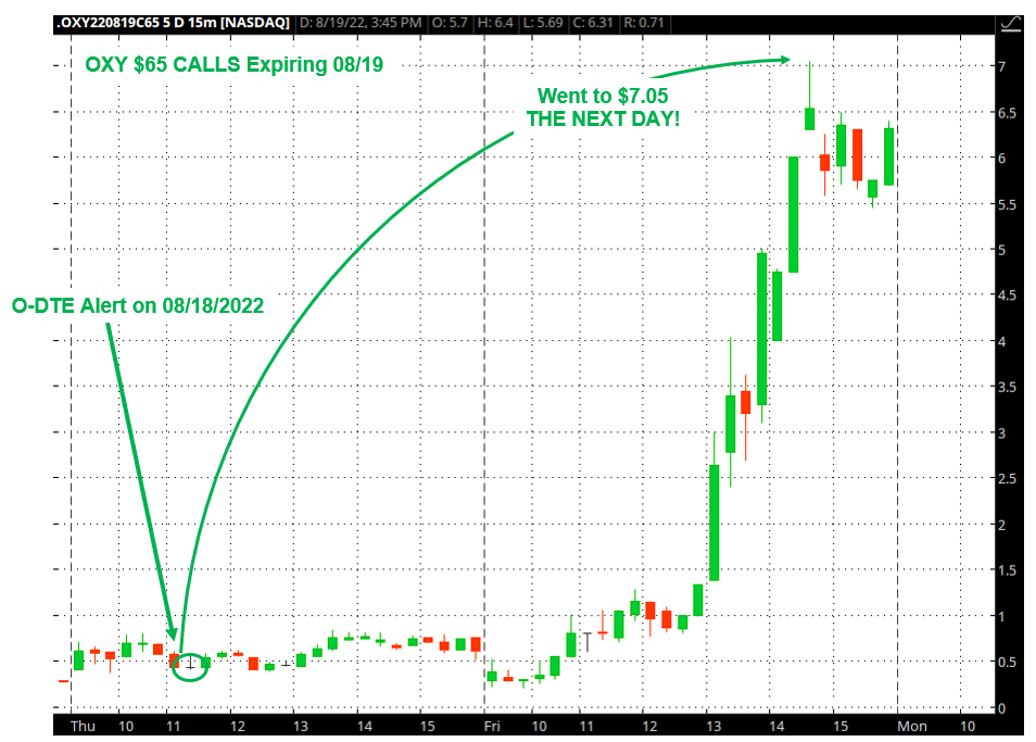 OXY chart