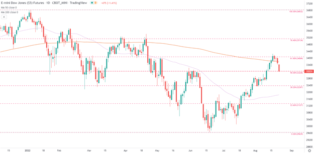 DAX 40, FTSE 100 &amp; DJI Slammed by Resistance After Rocky Start