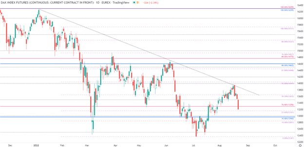 DAX 40, FTSE 100 &amp; DJI Slammed by Resistance After Rocky Start