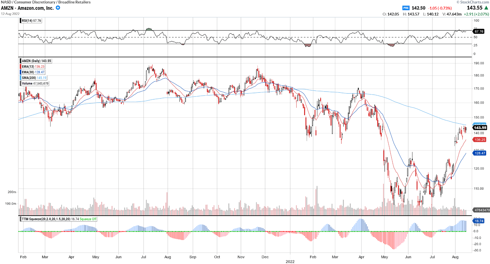 AMZN Chart