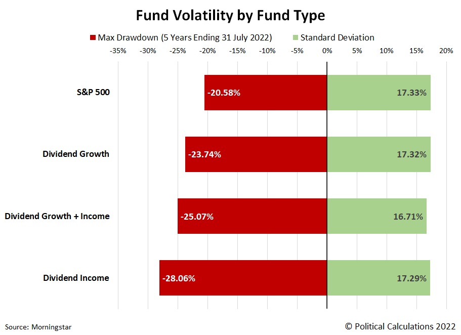 Fund Volatility by Fund Type