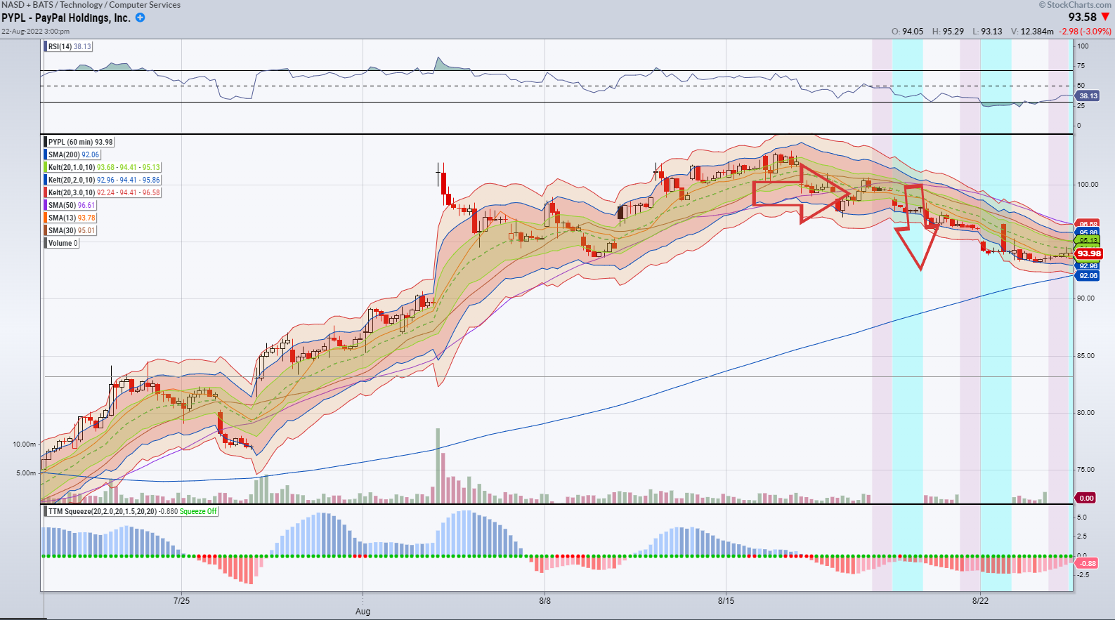 PYPL chart