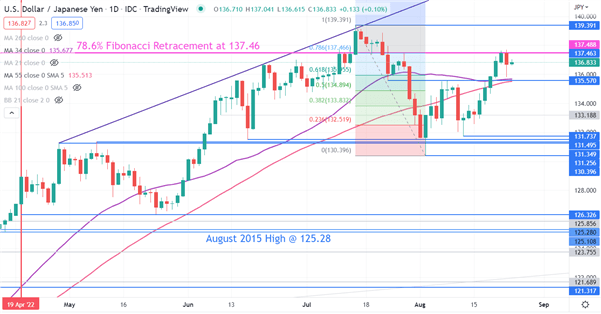 USDJPY CHART