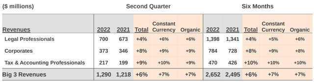 Thomson Reuters 2022 Second-Quarter Results