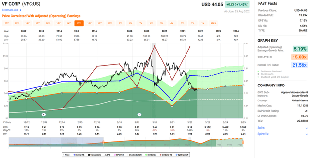 V.F. Corp. Valuation