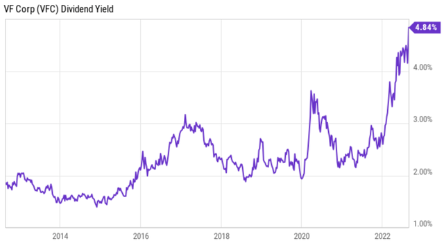 VFC stock Dividend Yield