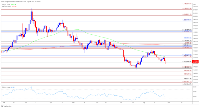 Image of Gold price daily chart