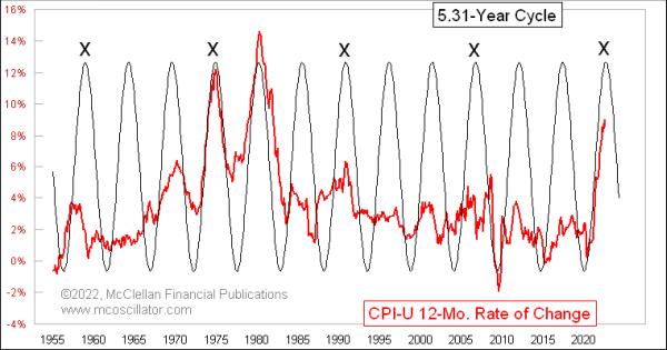 5.31-Year Cycle in CPI Inflation Rate | Top Advisors Corner