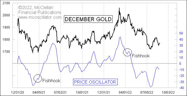 A Signal Called Fishhook in Gold | Top Advisors Corner
