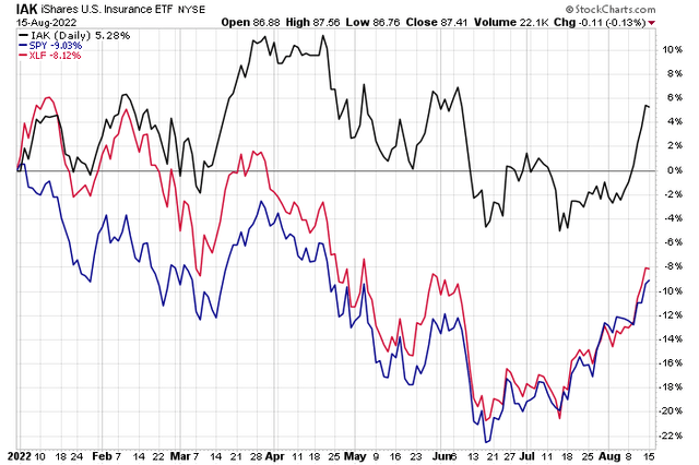 Insurance Stocks Beating Financials and the S&P 500