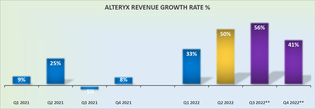 Alteryx's revenue growth rates