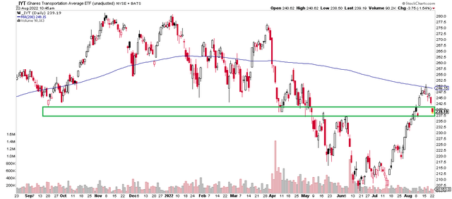 Dow Transports: Hovering At Critical Support