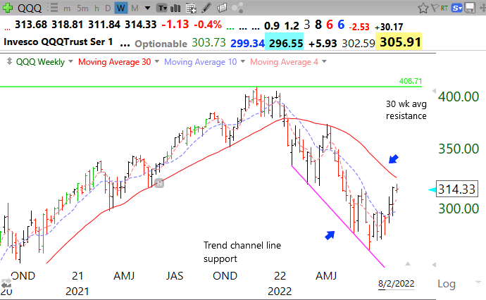 Blog Post: Day 12 of $QQQ short term up-trend; Weekly chart shows $QQQ remains in a Stage 4 down-trend