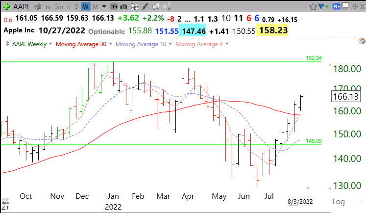 Blog Post: Day 13 of $QQQ short term up-trend;$AAPL now in 2nd week above 30 week average, see weekly chart