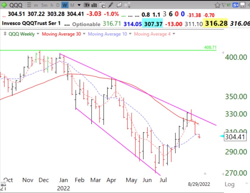 Blog Post: Day 1of new $QQQ short term down-trend and GMI signal turns Red; Stage 4 down- trend continues, see weekly chart