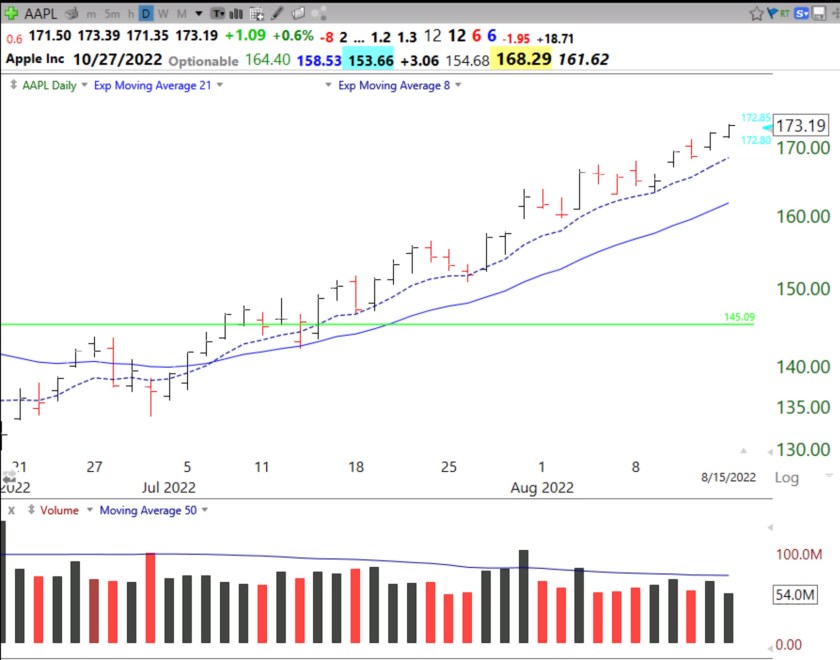 Blog post: Day 21 of $QQQ short term up-trend; GMI has been 6 out of 6 for 4 days; set-ups are working, look at $AAPL and create your own and share it!