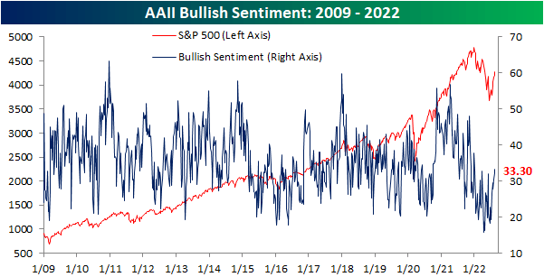 AAII Bullish Sentiment: 2009-2022