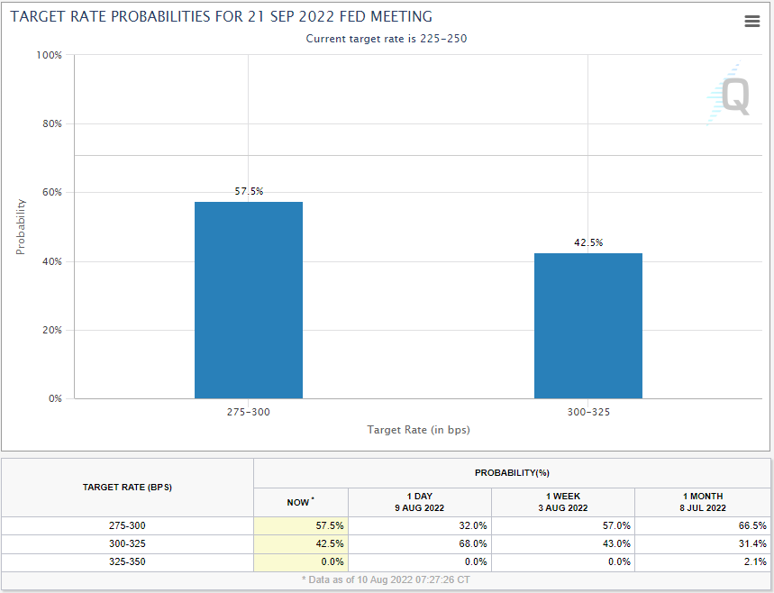 Fed funds futures