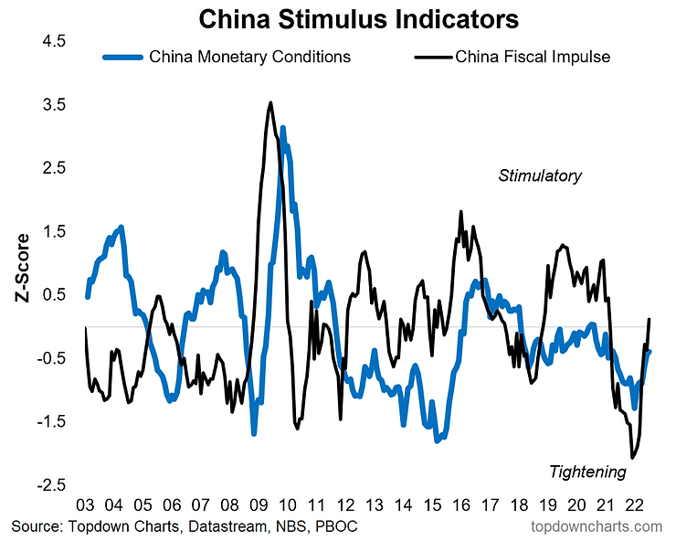 chart of china economic stimulus indicators