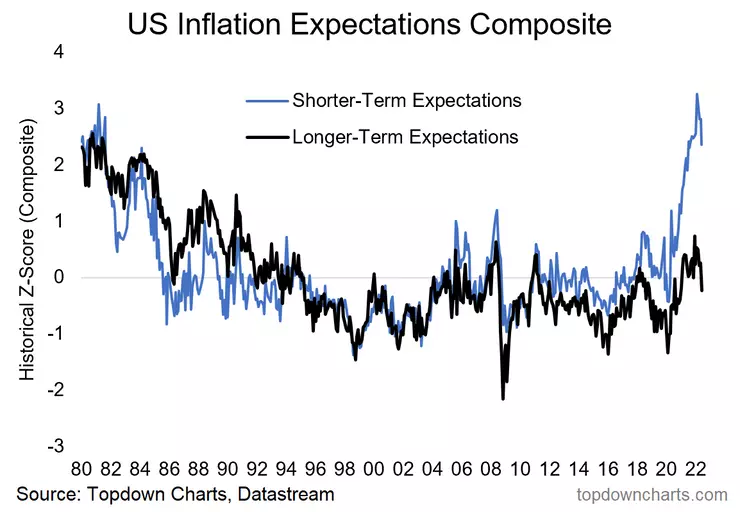 chart of long term vs short term inflation expectations