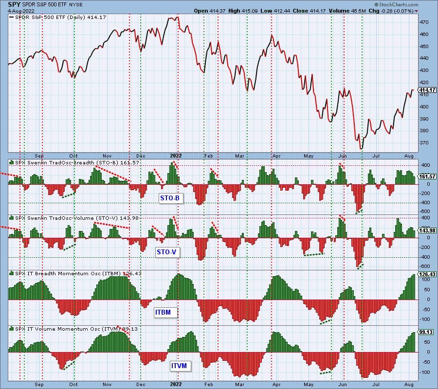 DecisionPoint Primary Indicators Are Diverging | DecisionPoint