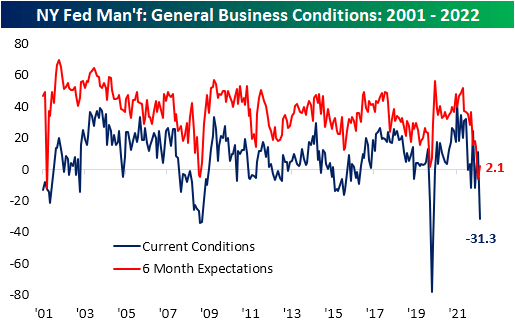 New York Fed Manufacturing: General Business Conditions 2001 to 2022