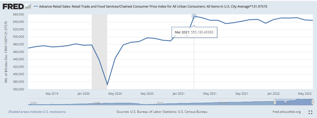 Inflation-Adjusted Retail Sales Fell In July