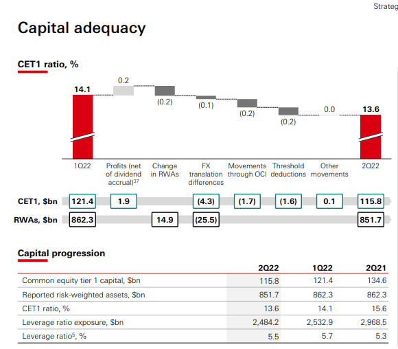 HSBC CET1 ratio evolution