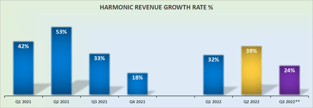 HLIT revenue growth rates