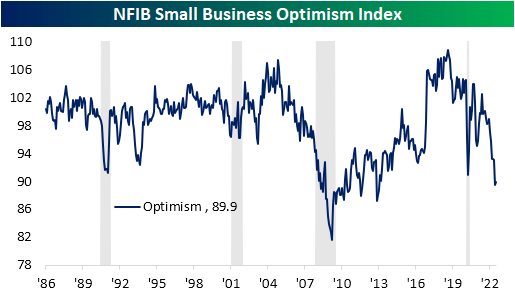 NFIB Small Business Optimism Index