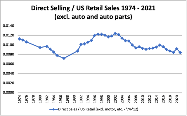 Direct Selling as % of US Retail Sales