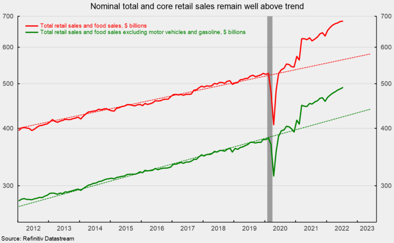 Nominal total and core retail sales remain well above trend