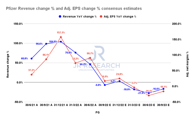 Pfizer revenue change % and adjusted EBIT change consensus estimates