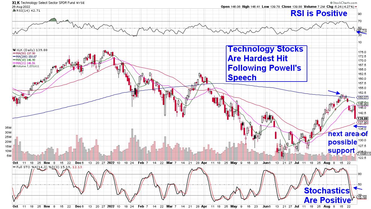 S&P 500 Has Broken Below Key Level - Here's What to Watch For Going Forward | The MEM Edge