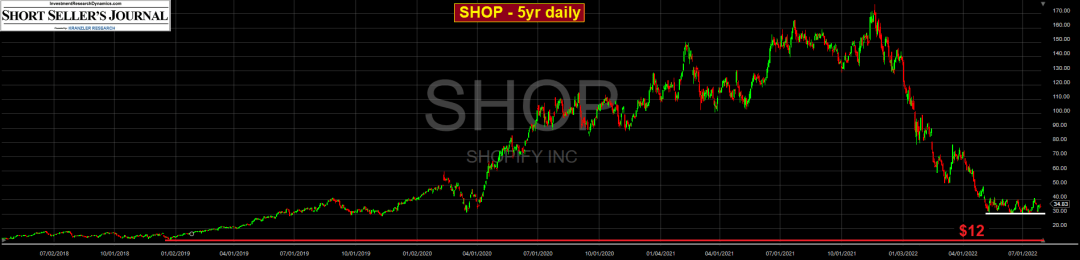 Shopify 5yr daily chart