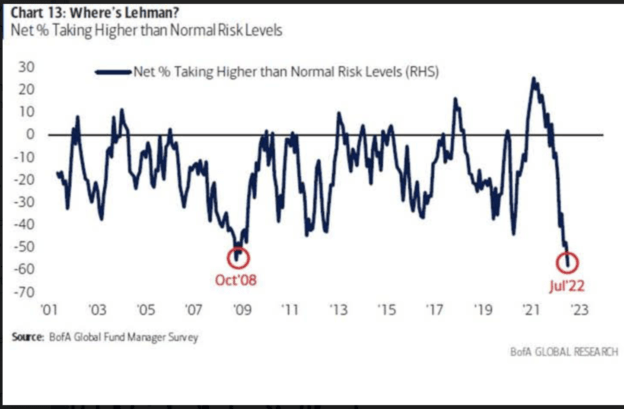 Net percentage taking higher-than-normal risk levels