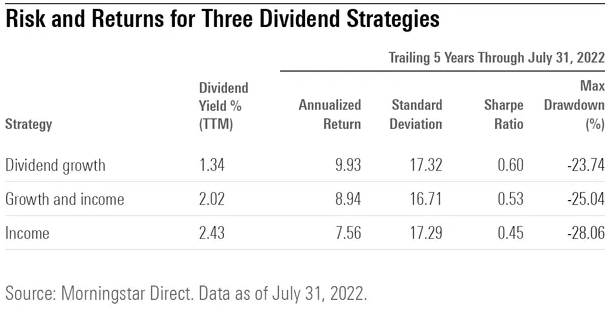 Risk and Returns for Three Dividend Strategies