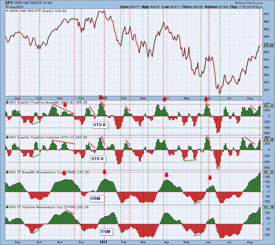 This Is What Overbought Looks Like | DecisionPoint